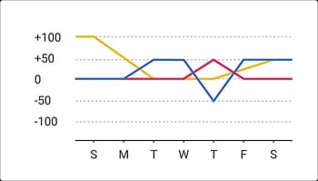 Weekly carrier capacity trends simple line chart showing weekly carrier capacity trends for auto transport